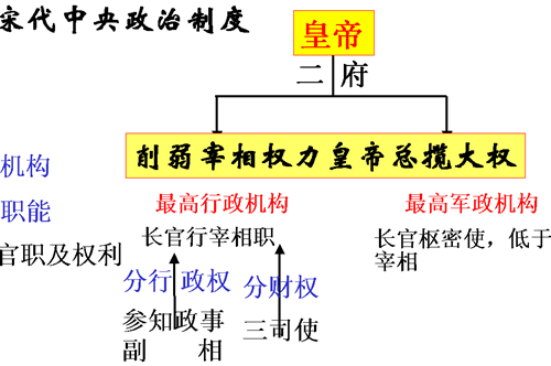 宋朝中枢机构的演变