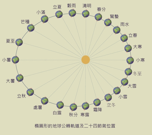 二十四节气对照的是阳历还是阴历