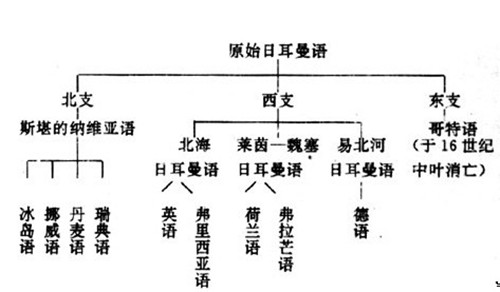 日耳曼语系的由来是什么