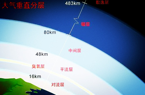 大气层分层的特点