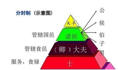 西周五等爵制不存在吗