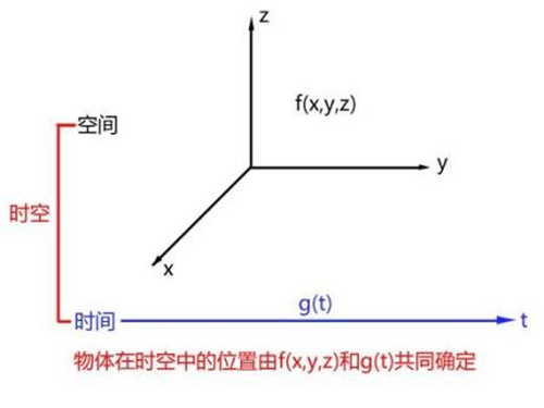 人类如果进入四维空间会怎么样